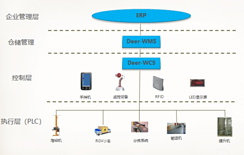 自动化立体仓库货架分拣系统
